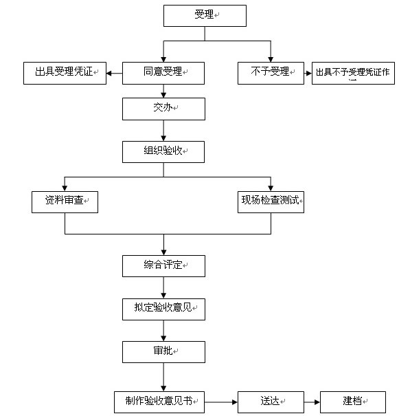 消防报批质料示意图